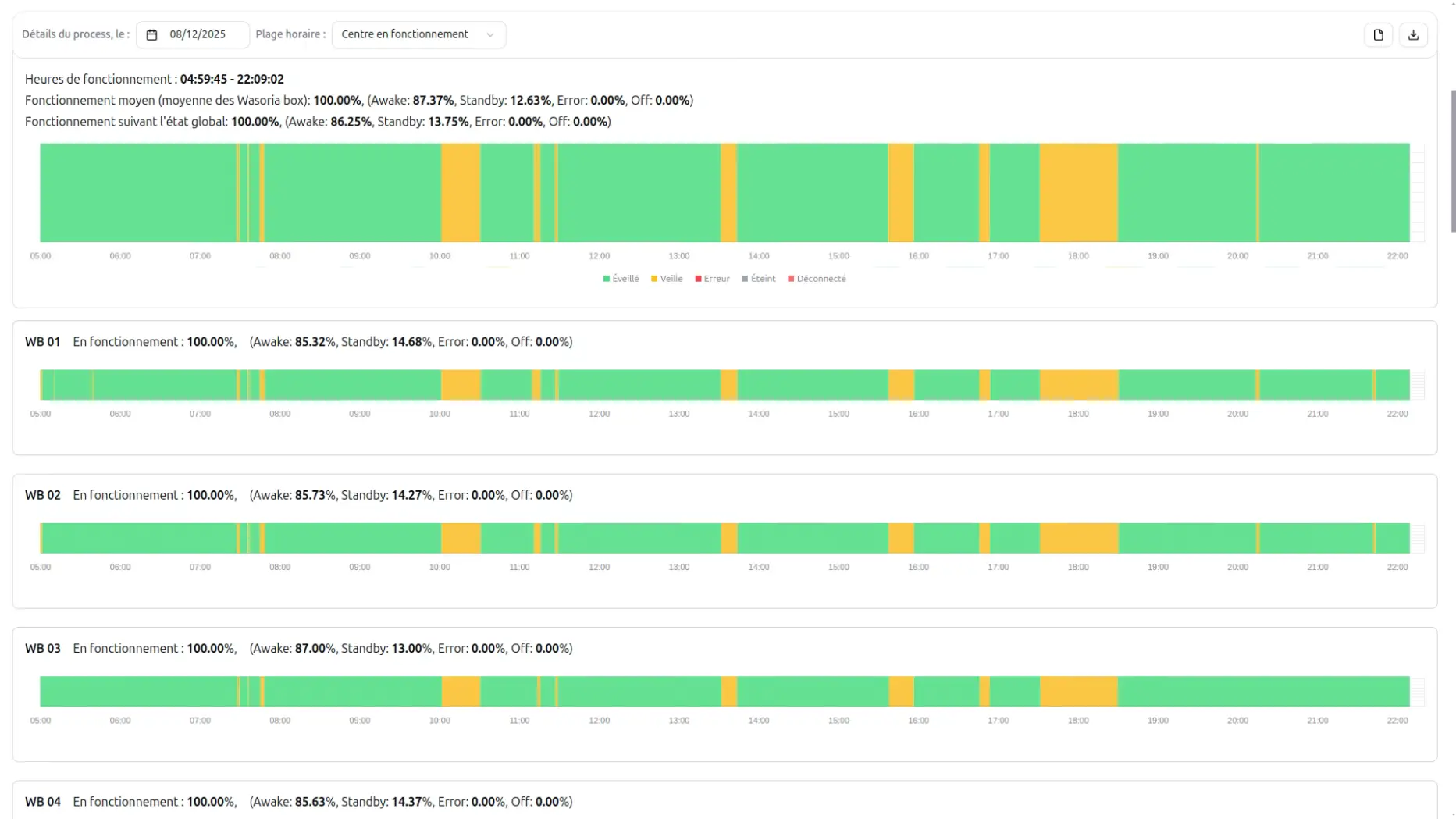 Résultats et graphiques de performance
