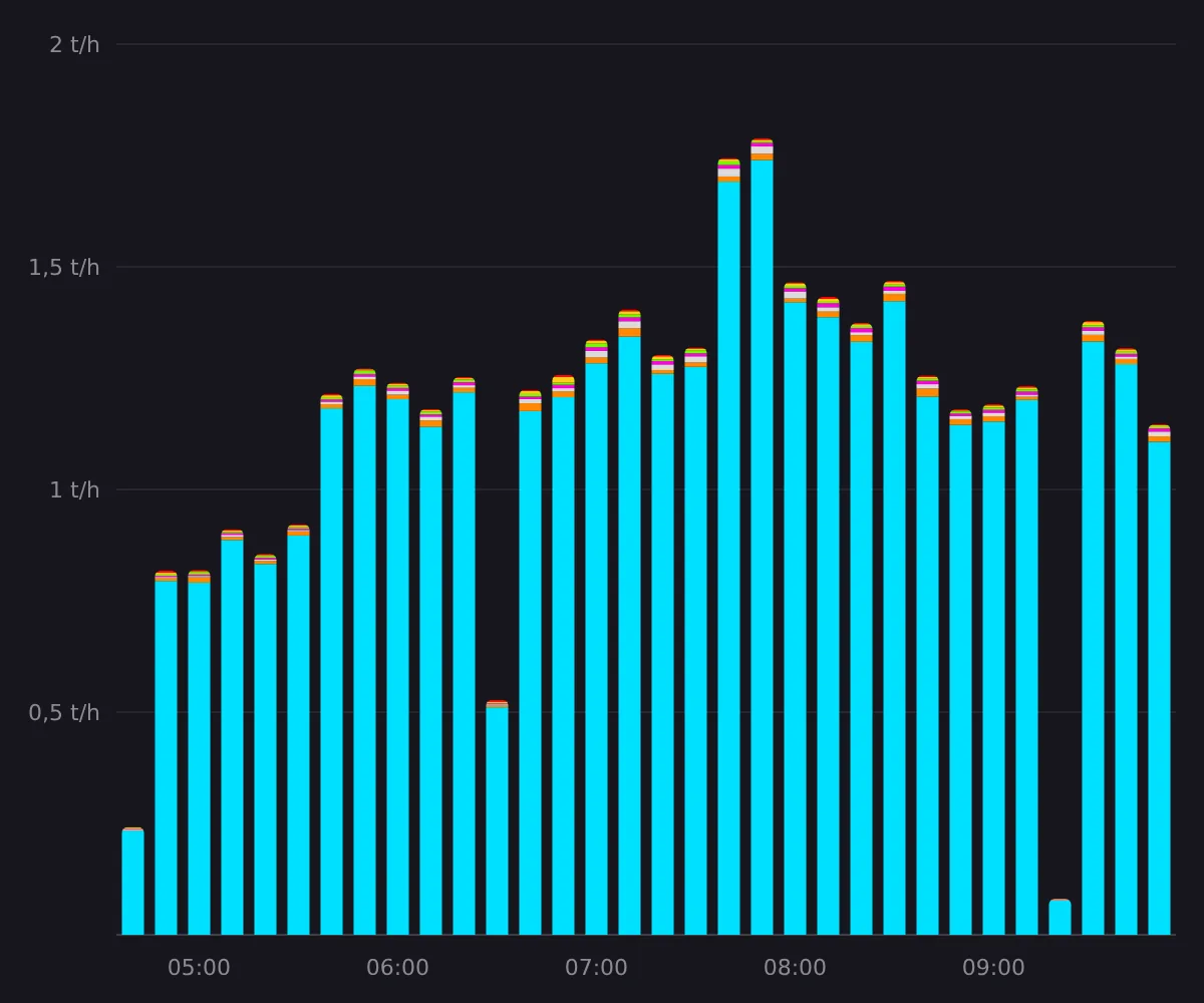 Performance indicator charts for a sorting line in Wasoria Pilot.