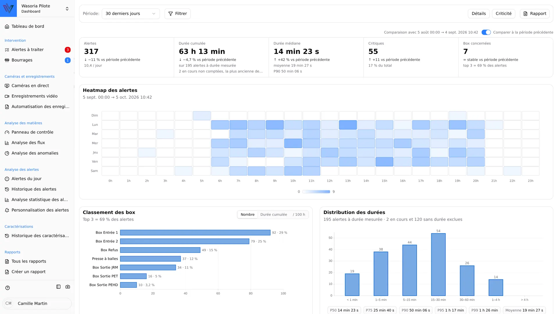 Alert statistics in Wasoria Pilot: day-by-hour heatmap and Box ranking