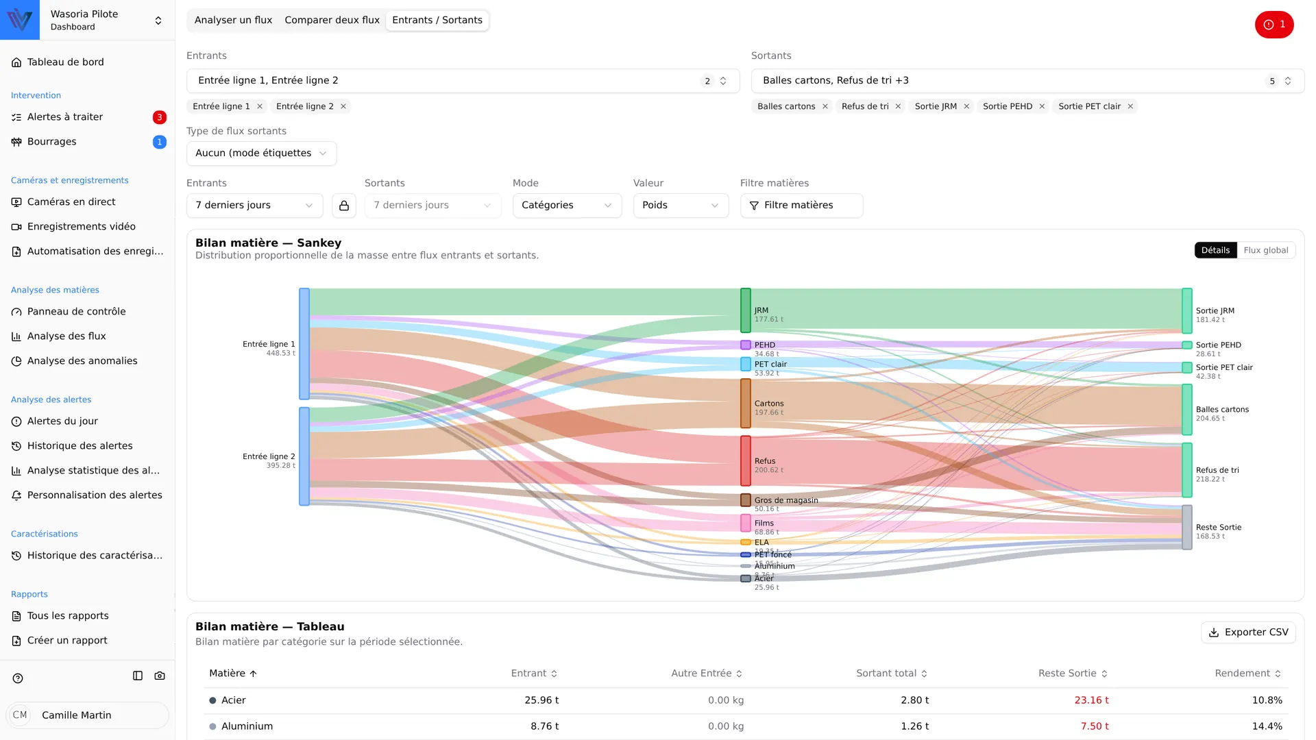 Material balance between input and output flows in Wasoria Pilot