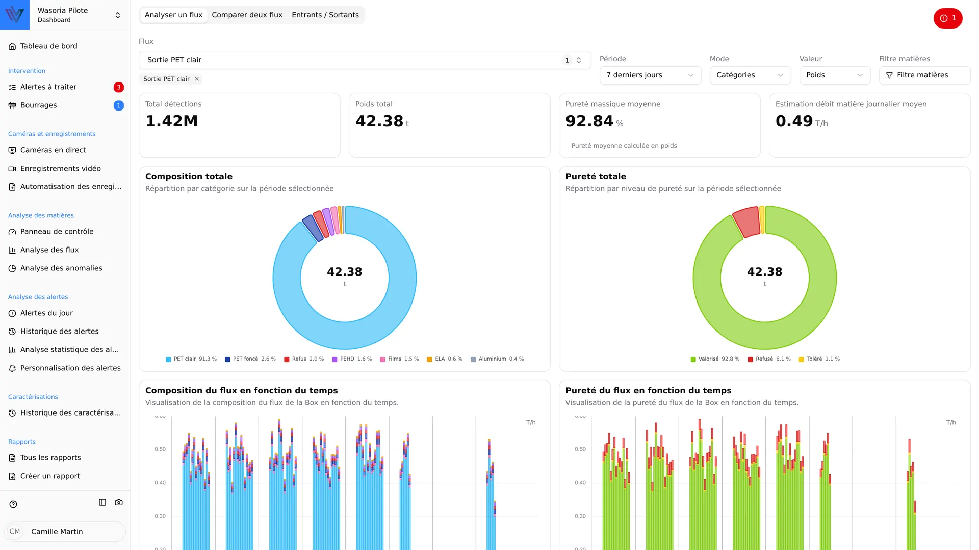 Flow composition analysis in Wasoria Pilot