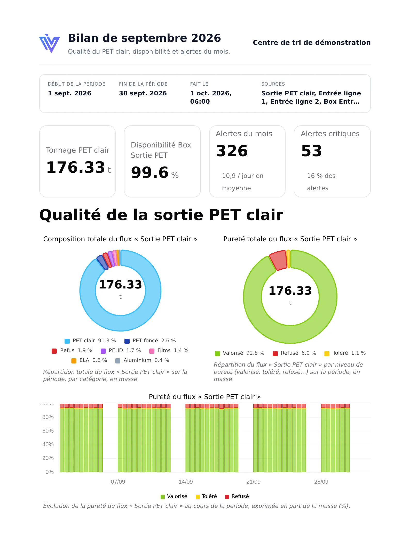 Capture d'écran d'un rapport mensuel Wasoria Pilote : tonnage, disponibilité, alertes et qualité de la sortie PET clair.