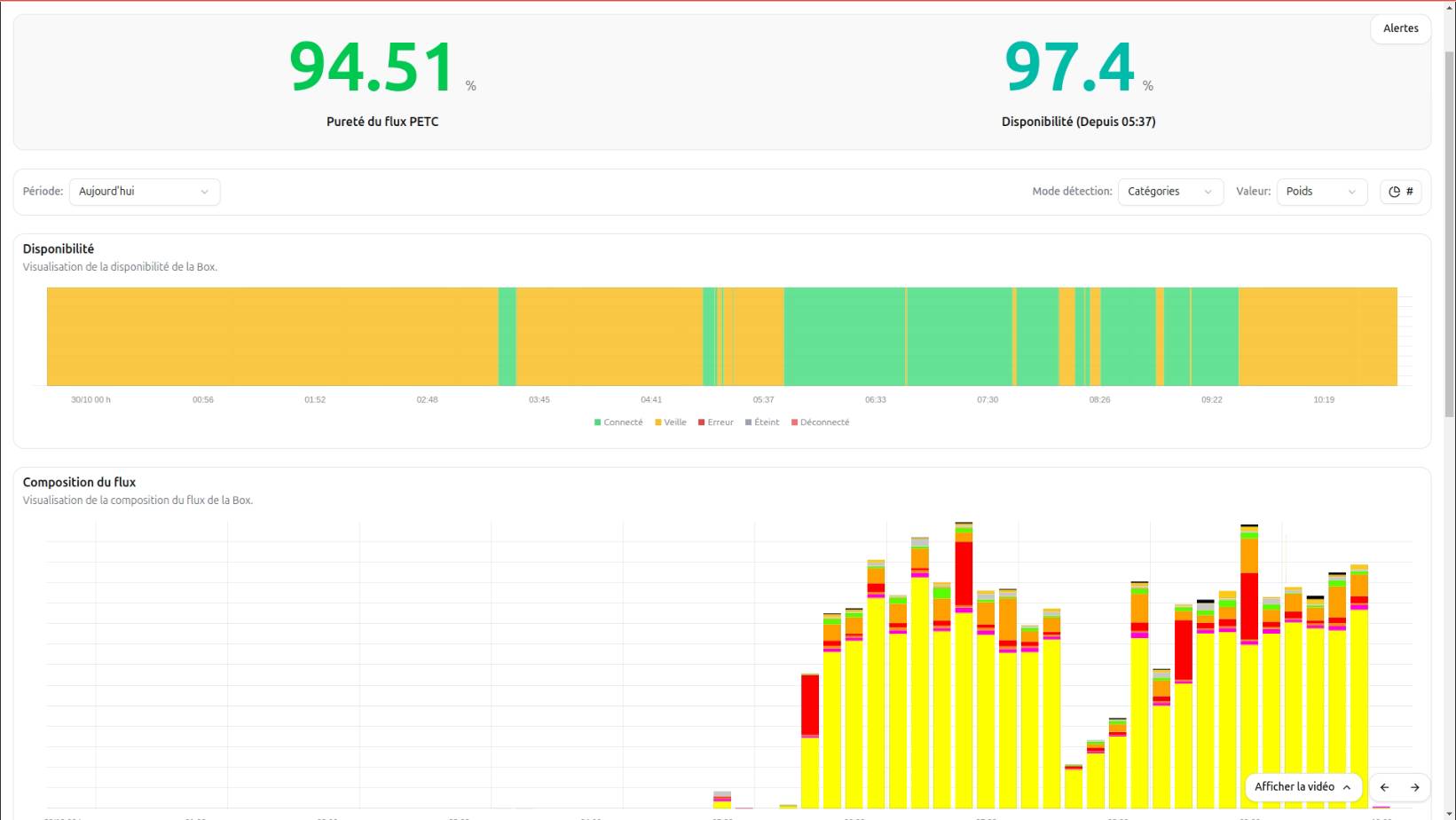 Tableau de bord de surveillance en temps réel